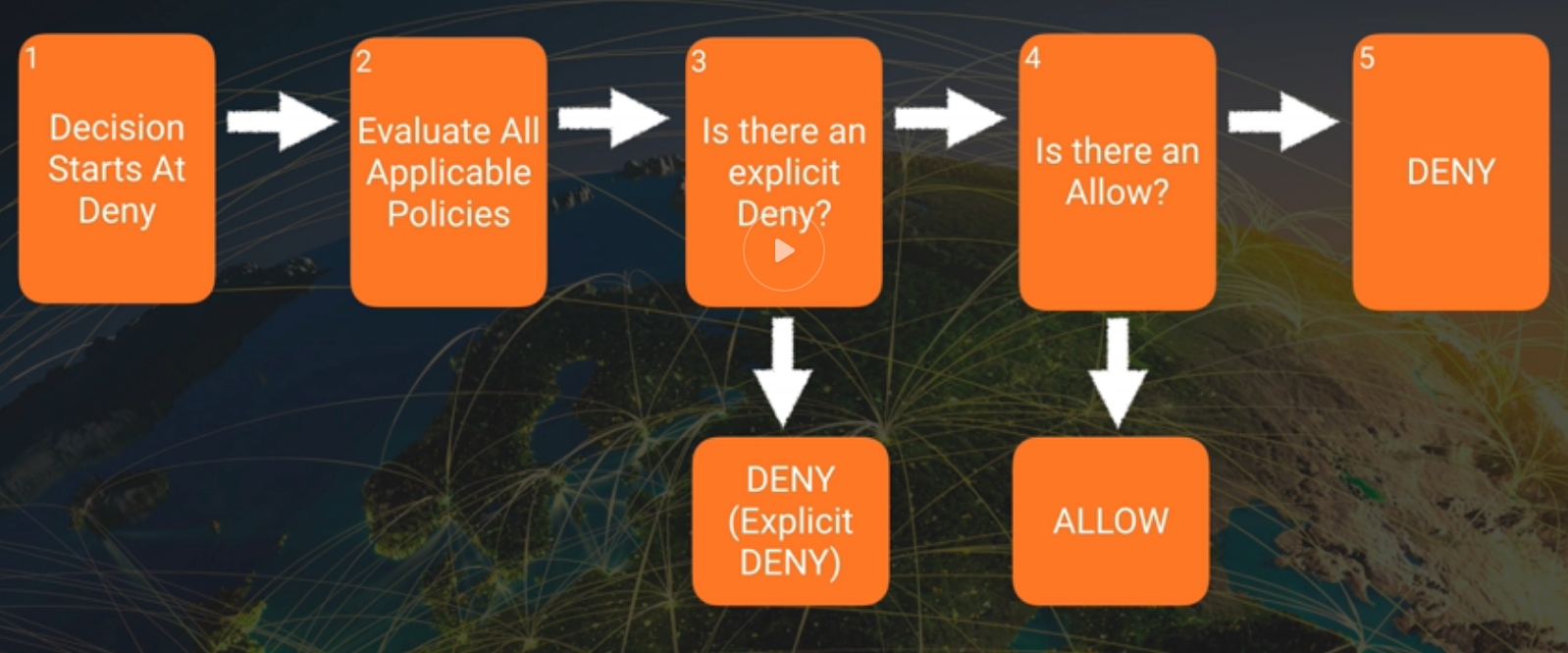 Visual Diagram