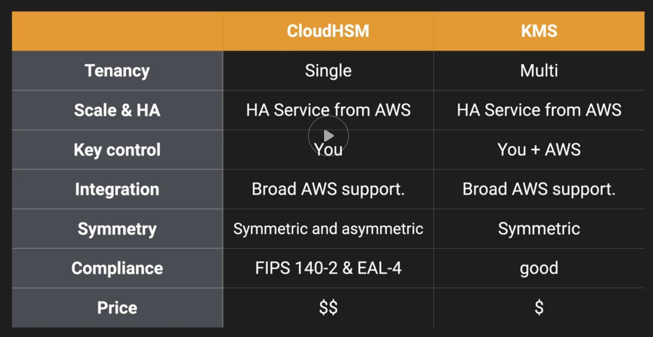 HSM vs KMS