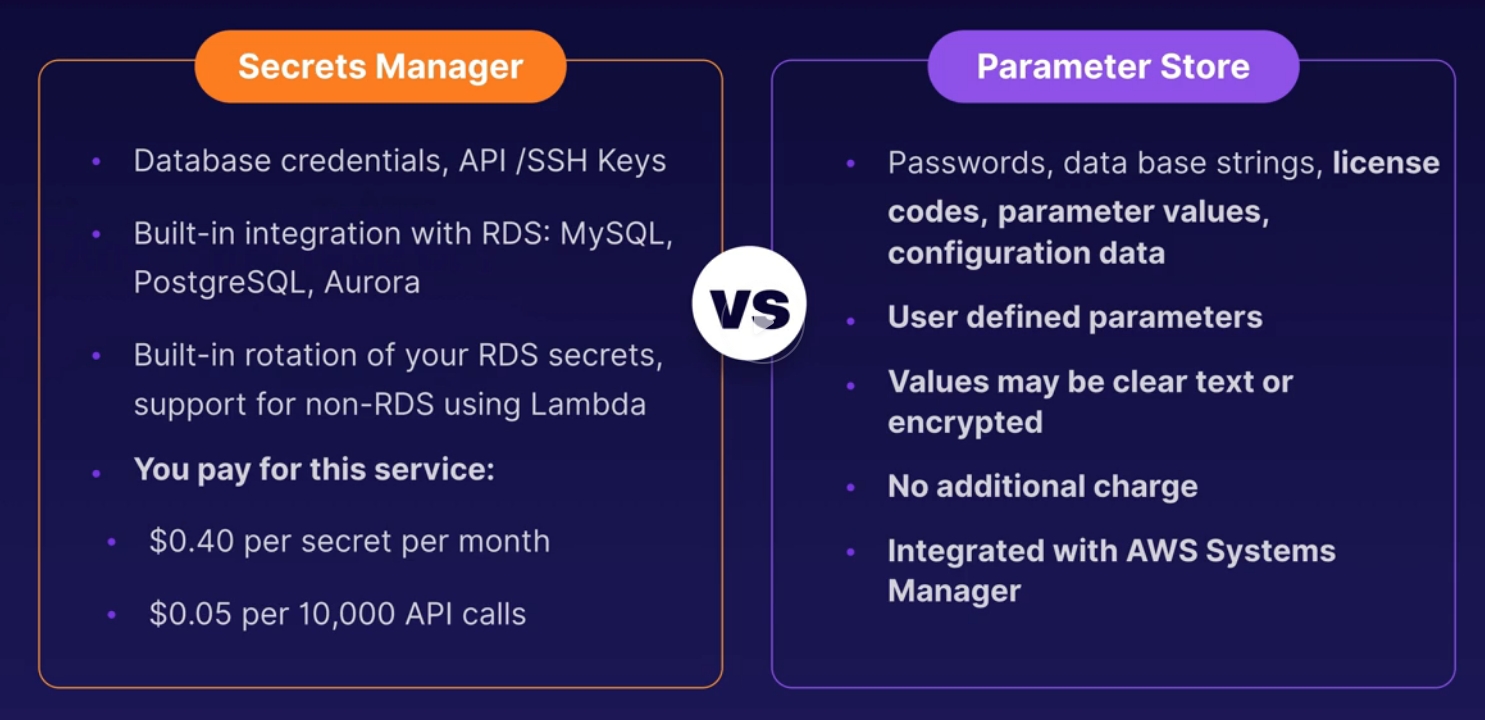 SecretsManagerVsParameterStore