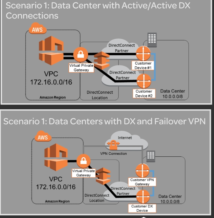 Single Data Center Redundancy