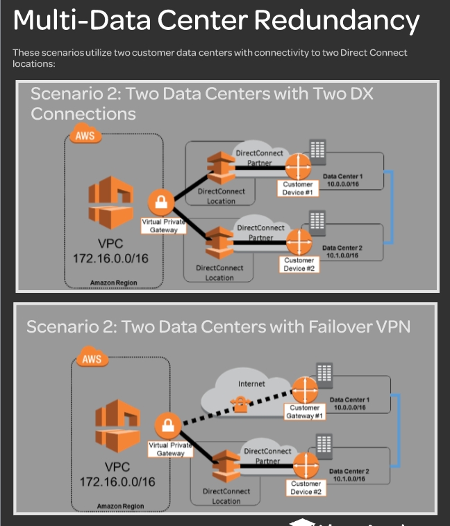 Multi-Data Center Redundancy